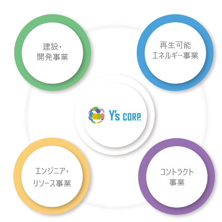 建築・建設事業 | 派遣事業 | Y's CORP. | 貿易事業 | 環境対応型 開発事業